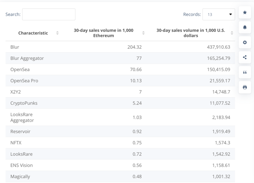 OpenSea continúa entre los marketpkaces de NFT más grandes del mundo 